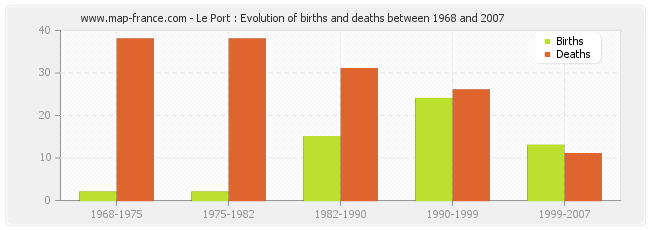 Le Port : Evolution of births and deaths between 1968 and 2007